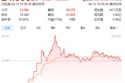 重庆上市首日暴涨140% 军用无人机公司登陆纽交所 AI打造产品核心竞争力