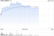 重庆亚盛医药-B盘中涨超7% 股价创历史新高